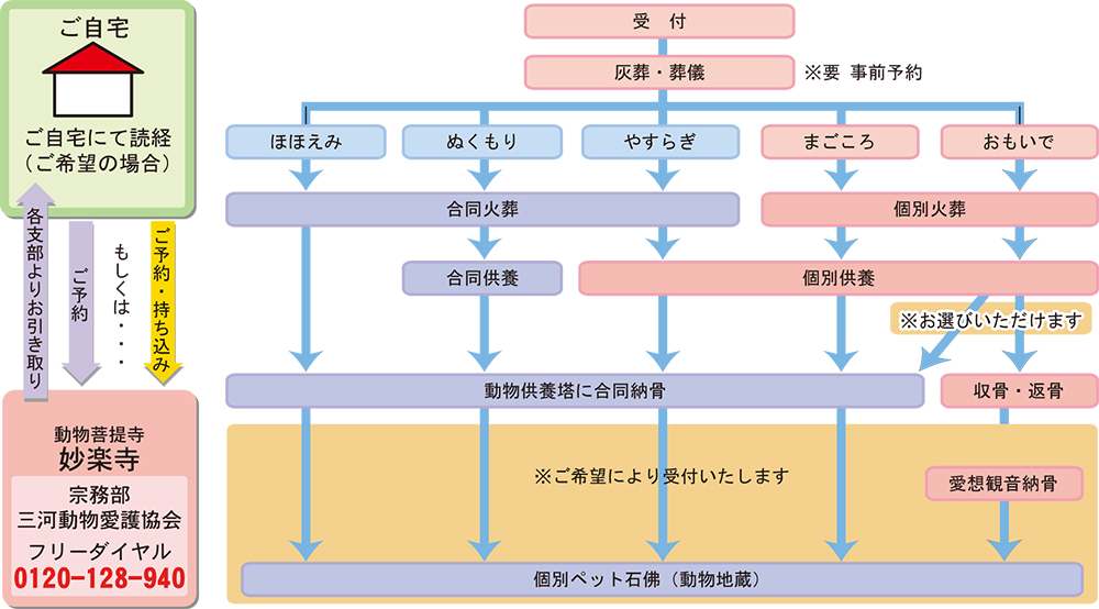 ペットが亡くなったら